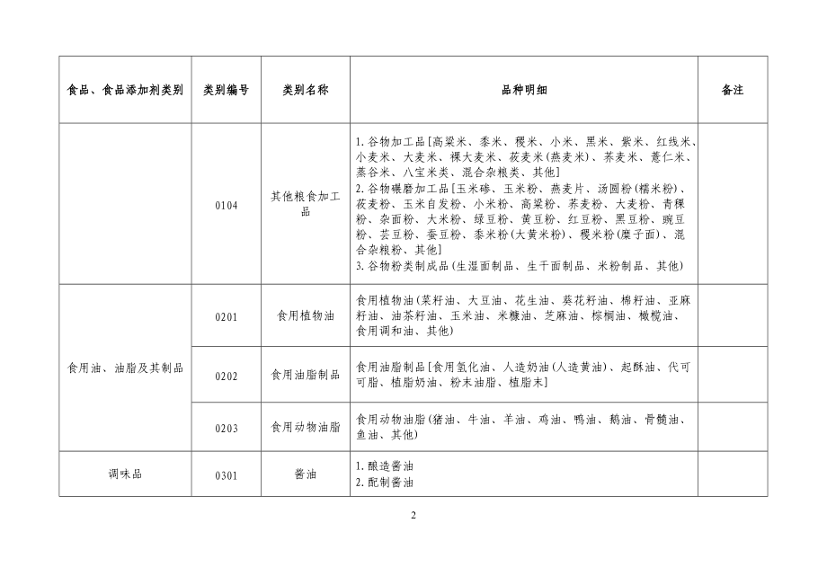 食品生產許可分類目錄公告 糧食加工食品生產新規解析